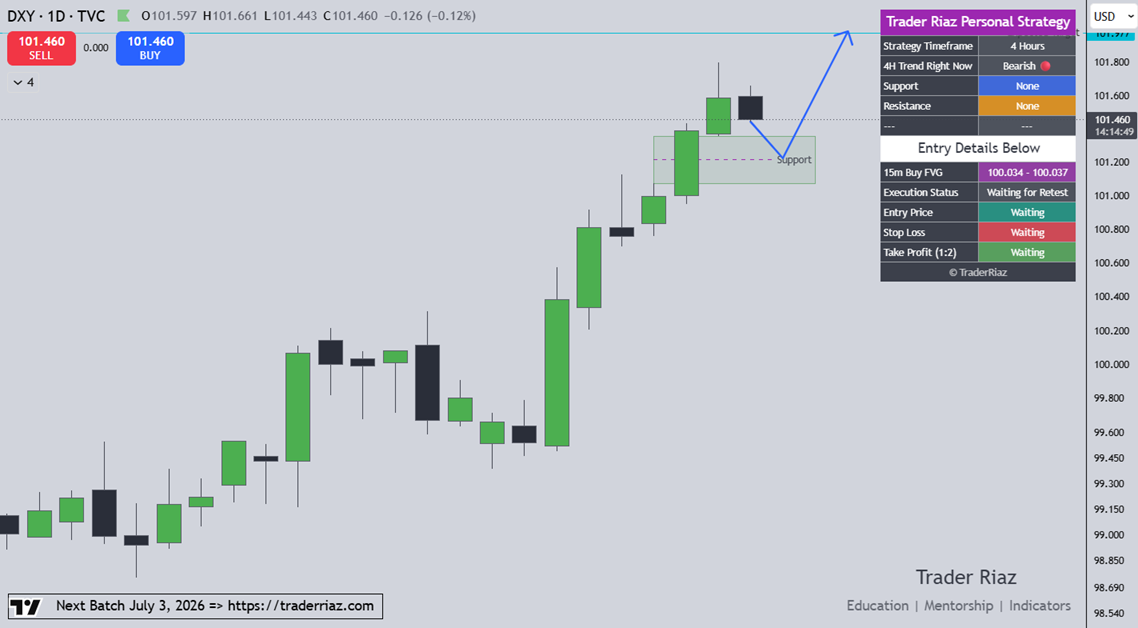 DXY Update New York Session 25 June 2026